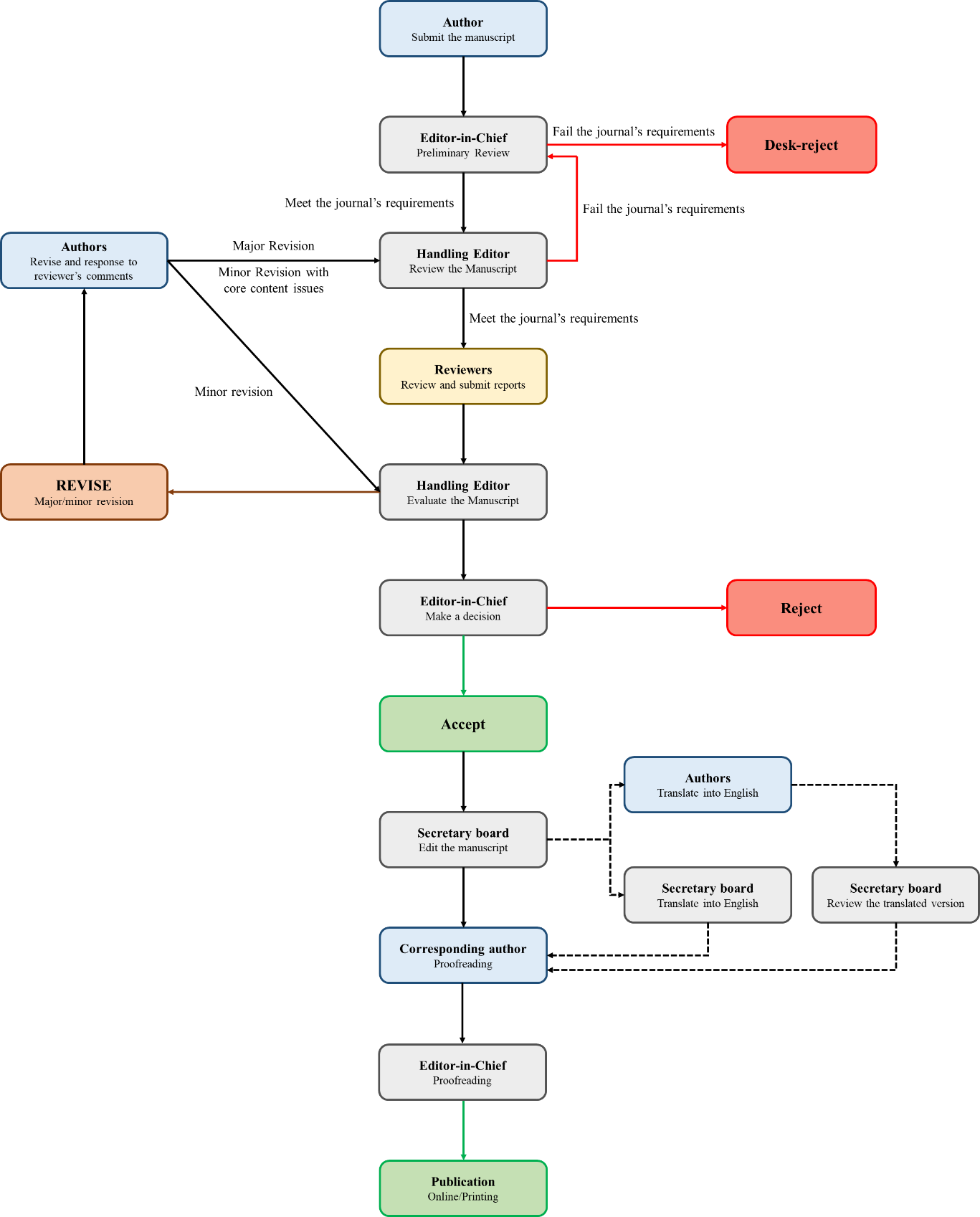 Publication process